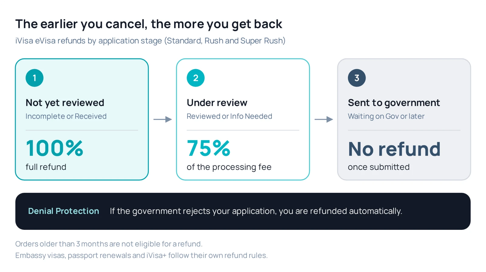 iVisa eVisa refund amounts by application stage
