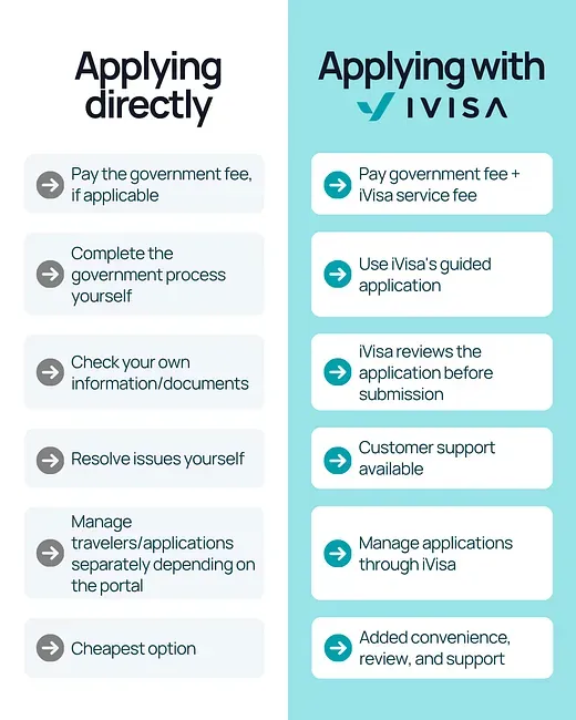 iVisa 服务费与政府费用对比