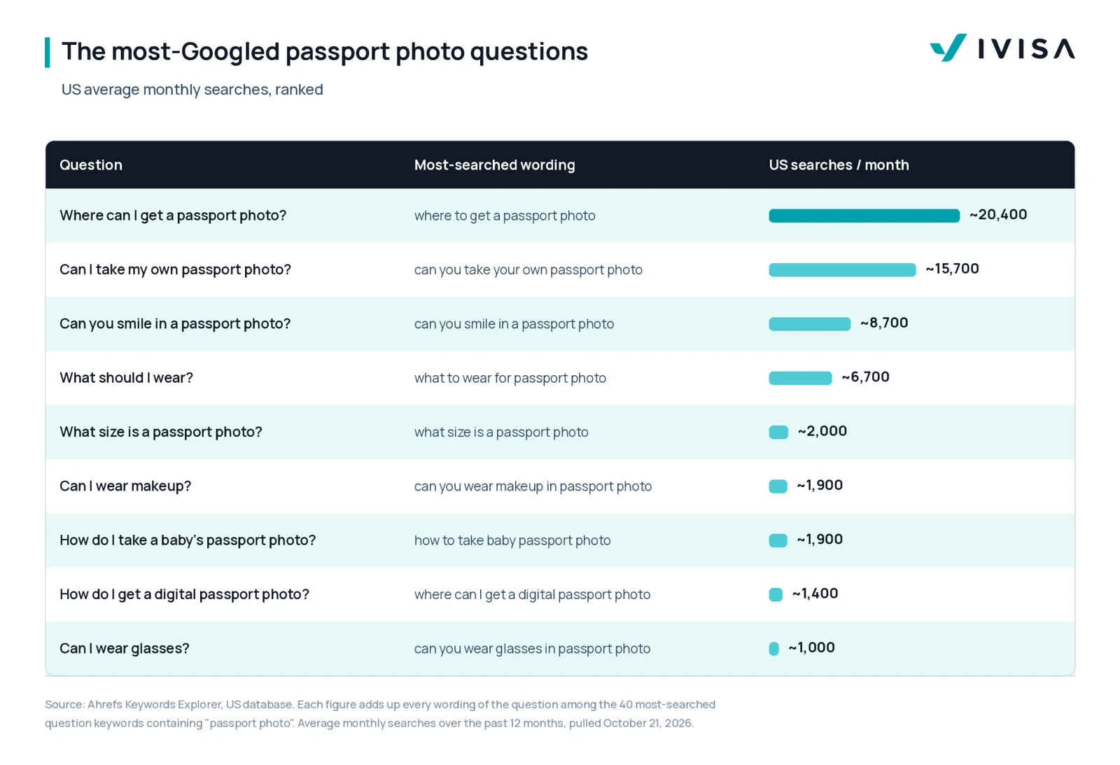Table ranking the nine most-Googled passport photo questions by average US monthly searches, from about 20,400 for where to get a passport photo down to about 1,000 for wearing glasses